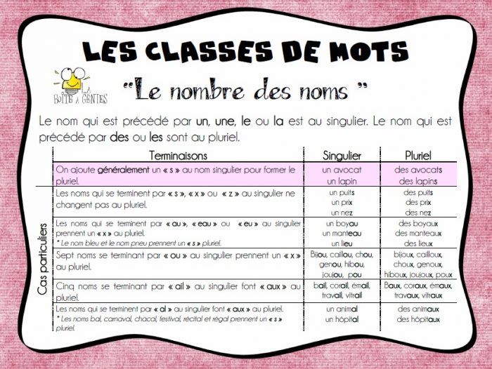 Les Classes De Mots La Bo Te G Nies